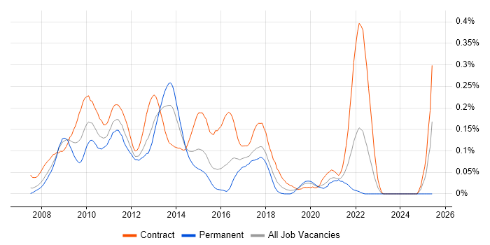 Job vacancy trend for DevExpress in the City of London