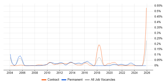 Device Driver job vacancy trend in the City of London