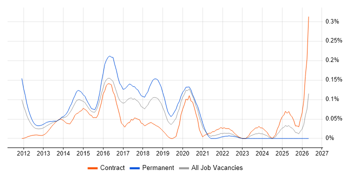 DevOps Administrator job vacancy trend in the City of London
