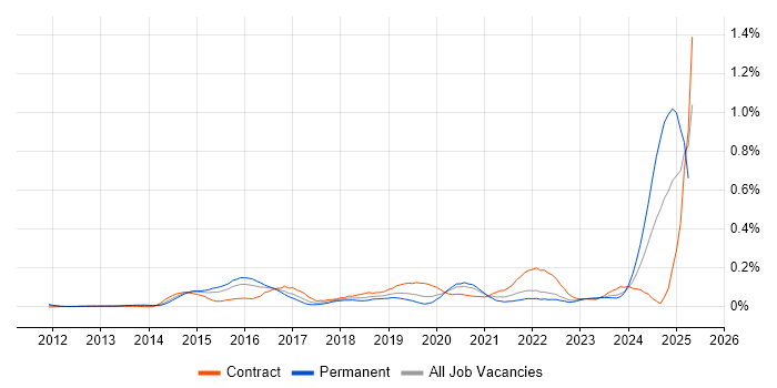 Job vacancy trend for DevOps Architect in the City of London