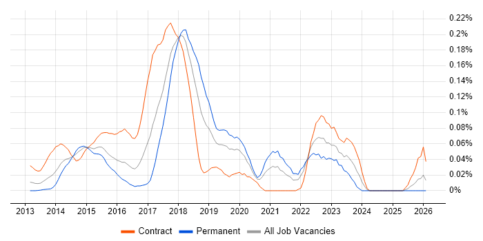DevOps Automation Engineer job vacancy trend in the City of London