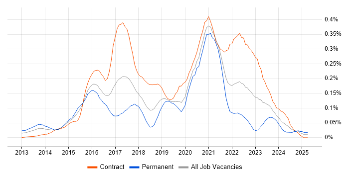 Job vacancy trend for DevOps Developer in the City of London Job vacancy trend for DevOps Developer in the City of London