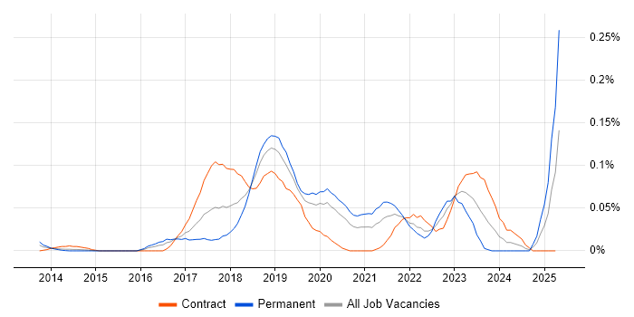 Job vacancy trend for DevOps Platform Engineer in the City of London Job vacancy trend for DevOps Platform Engineer in the City of London