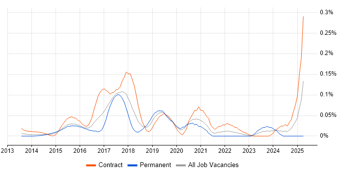 Job vacancy trend for DevOps Specialist in the City of London Job vacancy trend for DevOps Specialist in the City of London