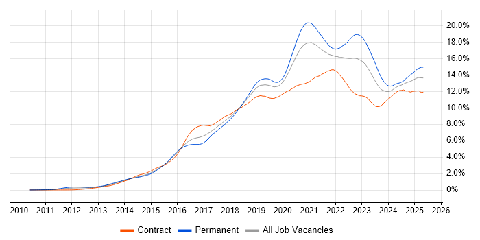 Job vacancy trend for DevOps in the City of London Job vacancy trend for DevOps in the City of London