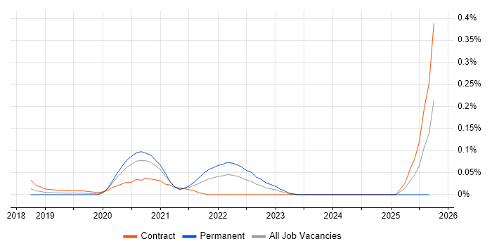 DevSecOps Consultant job vacancy trend in the City of London