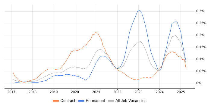 Job vacancy trend for DevSecOps Engineer in the City of London Job vacancy trend for DevSecOps Engineer in the City of London