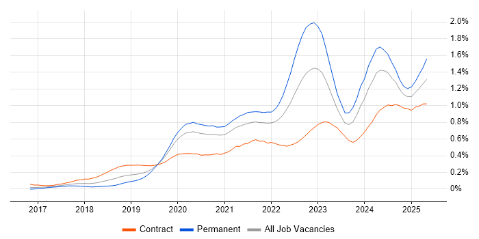 Job vacancy trend for DevSecOps in the City of London Job vacancy trend for DevSecOps in the City of London