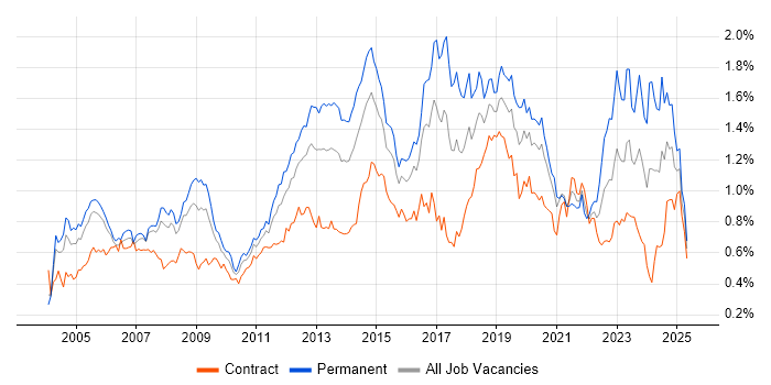 Job vacancy trend for DHCP in the City of London