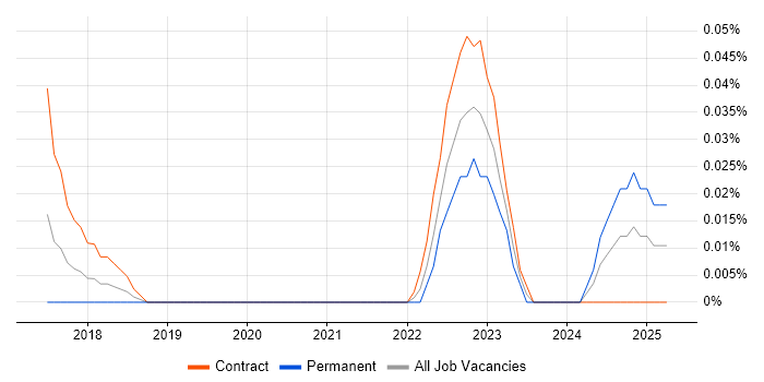 Job vacancy trend for Dialogflow in the City of London Job vacancy trend for Dialogflow in the City of London