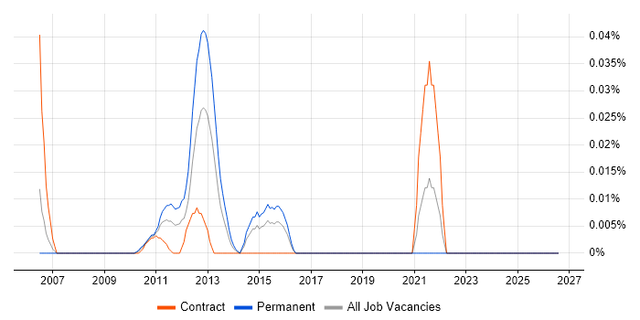 Dialogic job vacancy trend in the City of London