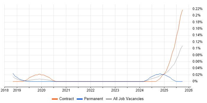 Dialogue System job vacancy trend in the City of London