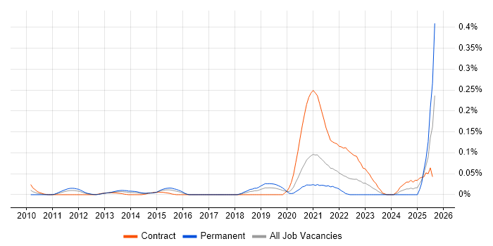 Job vacancy trend for Diary Studies in the City of London