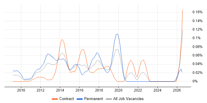 Digital Agile Project Manager job vacancy trend in the City of London