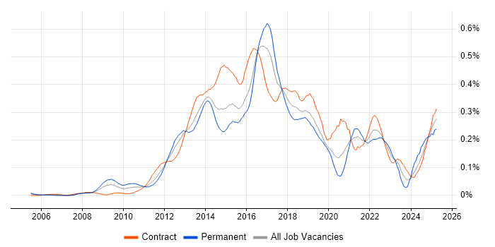 Job vacancy trend for Digital Analyst in the City of London