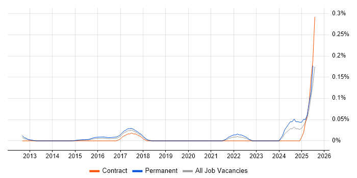 Job vacancy trend for Digital Analytics Consultant in the City of London