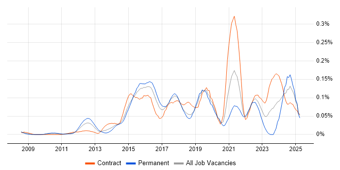 Job vacancy trend for Digital Analytics in the City of London Job vacancy trend for Digital Analytics in the City of London