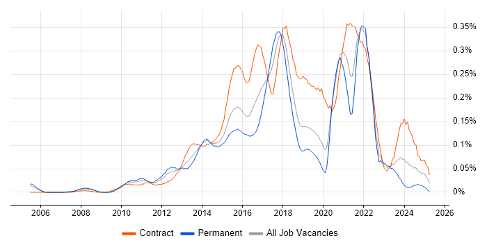 Job vacancy trend for Digital Architect in the City of London