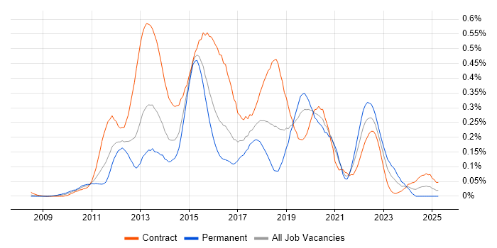 Job vacancy trend for Digital Banking in the City of London