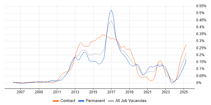 Job vacancy trend for Digital Business Analyst in the City of London Job vacancy trend for Digital Business Analyst in the City of London