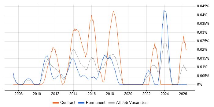 Digital Content Manager job vacancy trend in the City of London