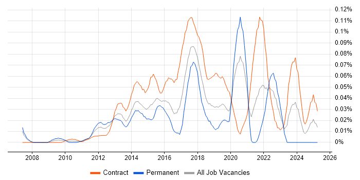 Job vacancy trend for Digital Delivery Manager in the City of London