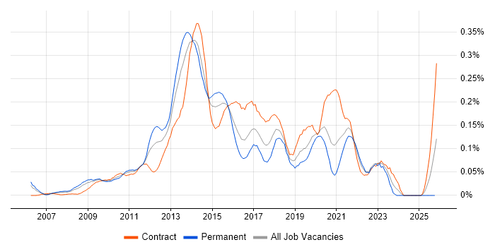 Digital Designer job vacancy trend in the City of London