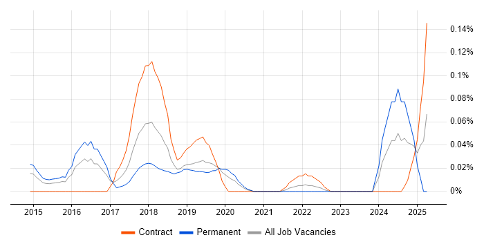 Job vacancy trend for Digital Enablement in the City of London Job vacancy trend for Digital Enablement in the City of London
