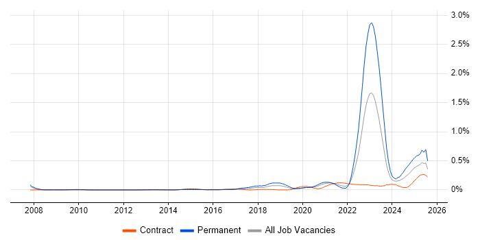 Job vacancy trend for Digital Engineering in the City of London Job vacancy trend for Digital Engineering in the City of London