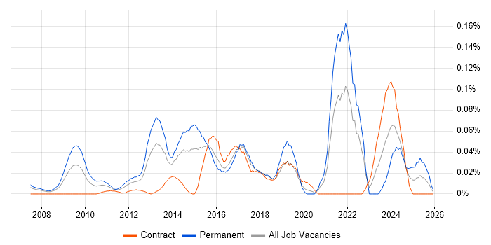 Digital Executive job vacancy trend in the City of London