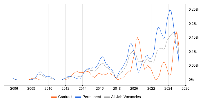 Job vacancy trend for Digital Forensics in the City of London