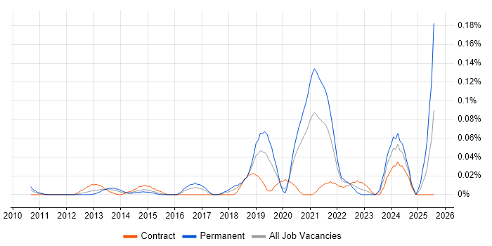 Job vacancy trend for Digital Health in the City of London Job vacancy trend for Digital Health in the City of London