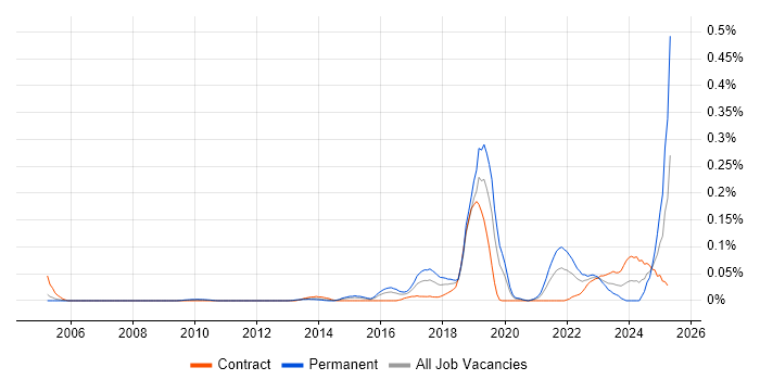 Job vacancy trend for Digital Identity in the City of London