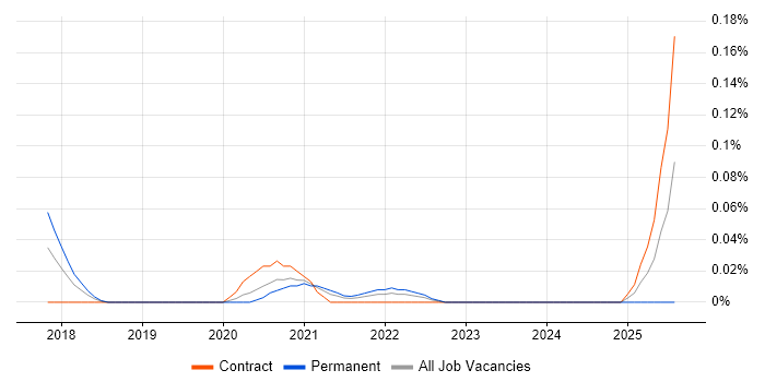 Job vacancy trend for Digital Learning Specialist in the City of London