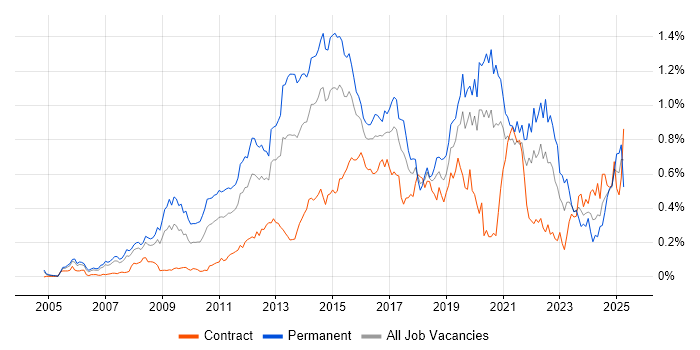 Job vacancy trend for Digital Marketing in the City of London Job vacancy trend for Digital Marketing in the City of London