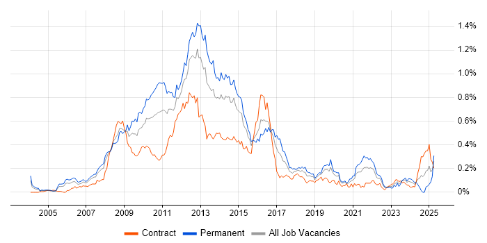 Job vacancy trend for Digital Media in the City of London Job vacancy trend for Digital Media in the City of London