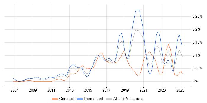 Job vacancy trend for Digital Product Manager in the City of London