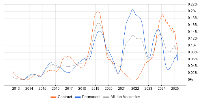Job vacancy trend for Digital Product Owner in the City of London