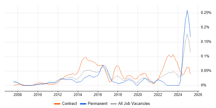 Job vacancy trend for Digital Programme Manager in the City of London Job vacancy trend for Digital Programme Manager in the City of London