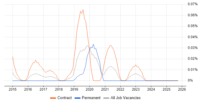 Digital Service Designer job vacancy trend in the City of London
