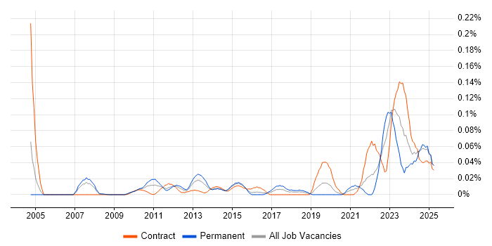 Job vacancy trend for Digital Signage in the City of London