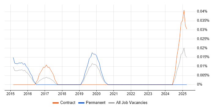 Job vacancy trend for Digital Strategy Consultant in the City of London