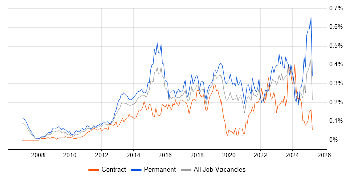 Job vacancy trend for Digital Strategy in the City of London Job vacancy trend for Digital Strategy in the City of London