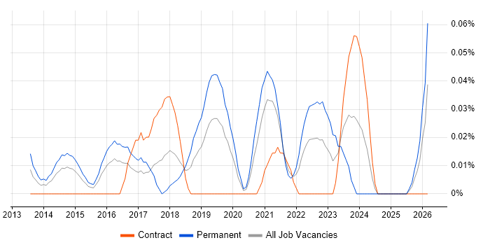 Digital Transformation Consultant job vacancy trend in the City of London