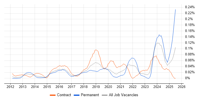 Job vacancy trend for Digital Transformation Manager in the City of London Job vacancy trend for Digital Transformation Manager in the City of London