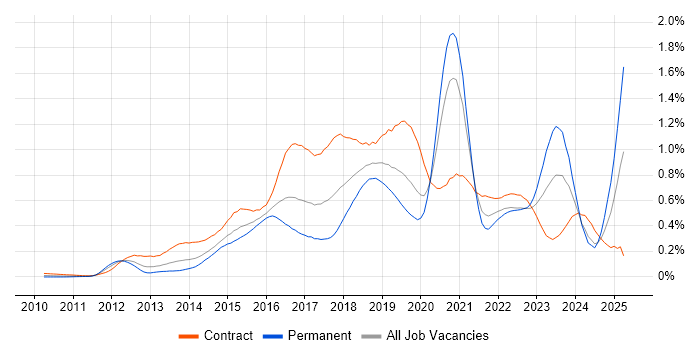 Job vacancy trend for Digital Transformation Programme in the City of London Job vacancy trend for Digital Transformation Programme in the City of London