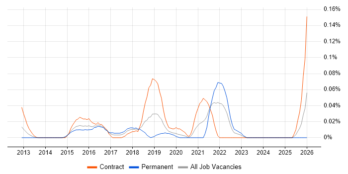 Digital Transformation Project Manager job vacancy trend in the City of London