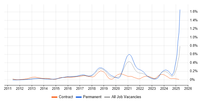 Job vacancy trend for Digital Transformation in the City of London Job vacancy trend for Digital Transformation in the City of London