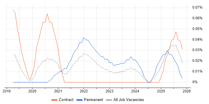 Digital Twin job vacancy trend in the City of London