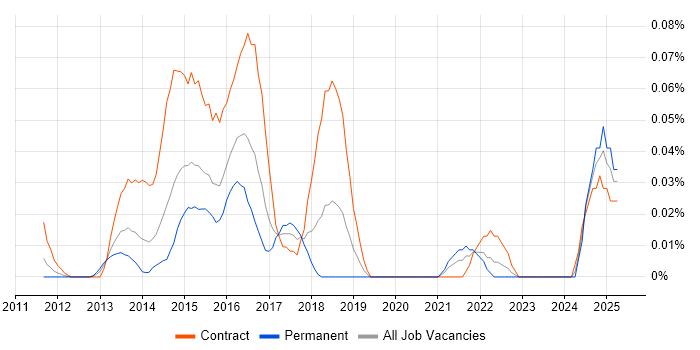 Job vacancy trend for Digital Wallet in the City of London